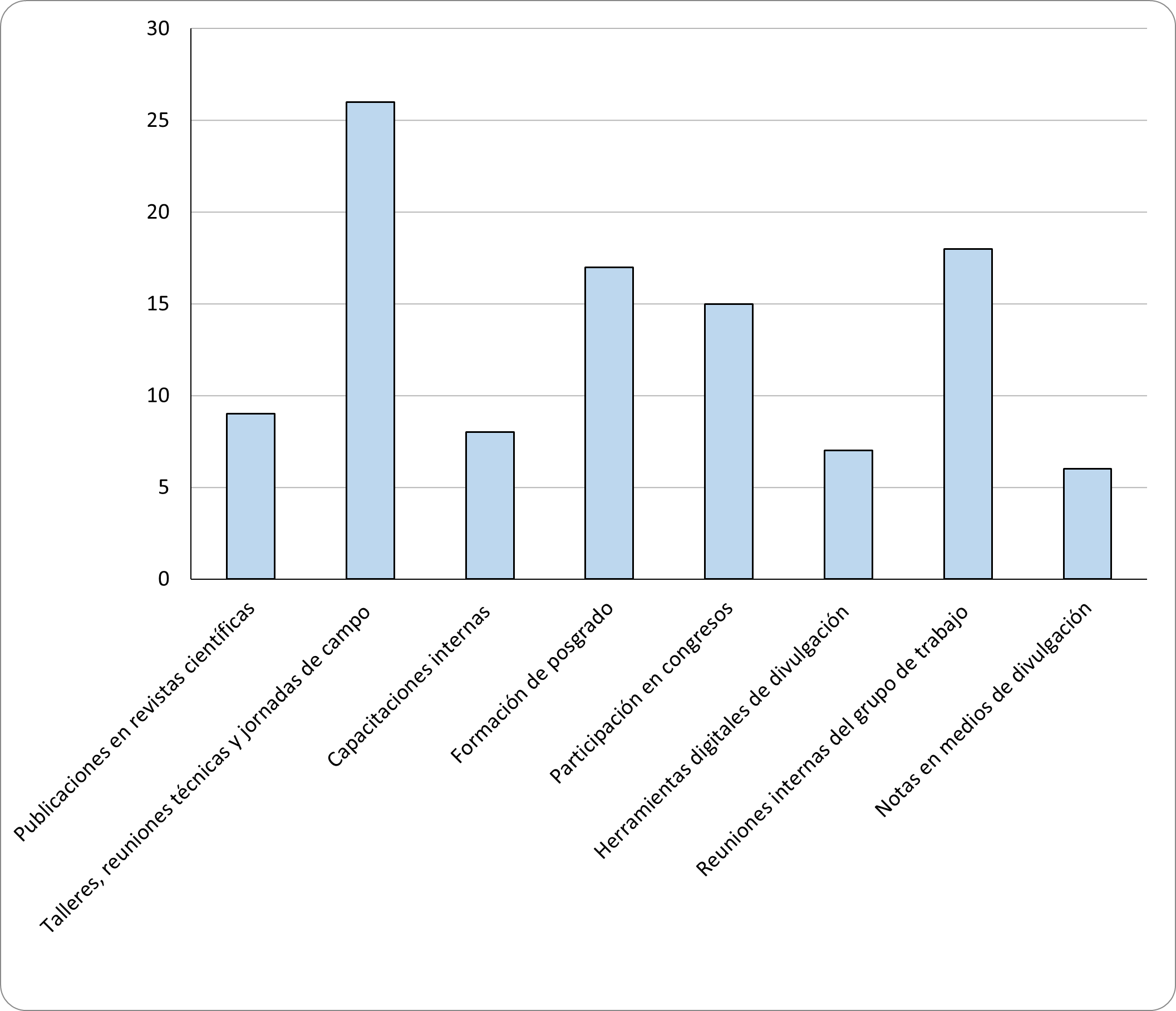 Resultados del proyecto