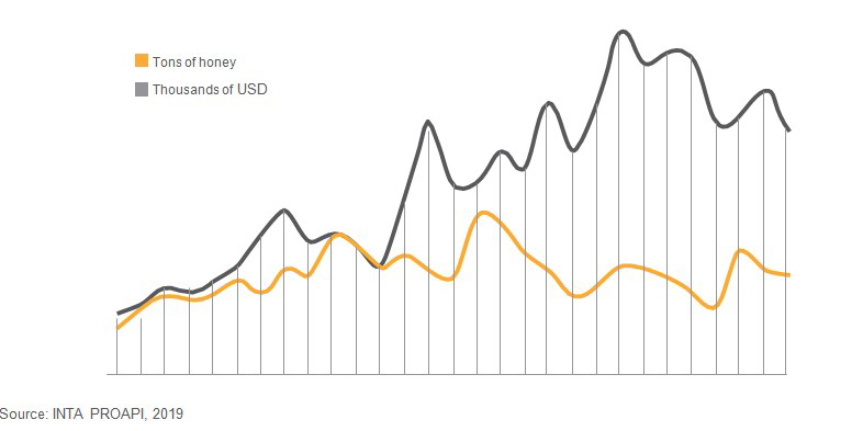 Argentine honey exports