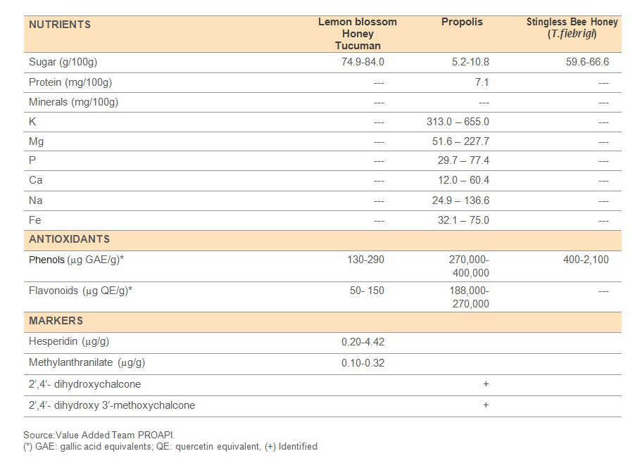 Nutritional and functional properties of honeys and propolis from the Argentine Northwest