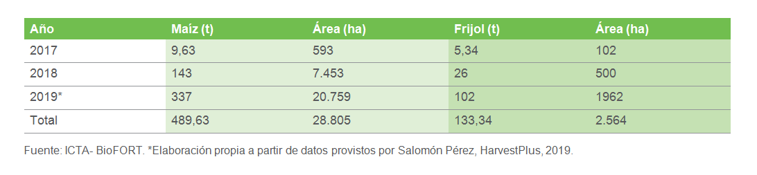 Producción de semilla y área sembrada de cultivos biofortificados