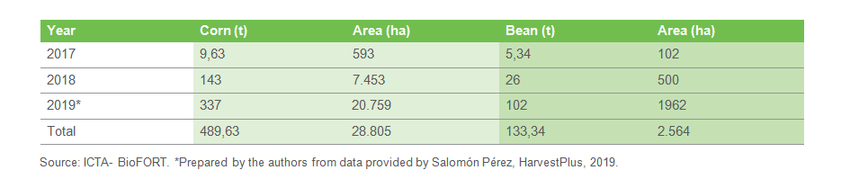 Seed production and área cultivated with biofortified crops