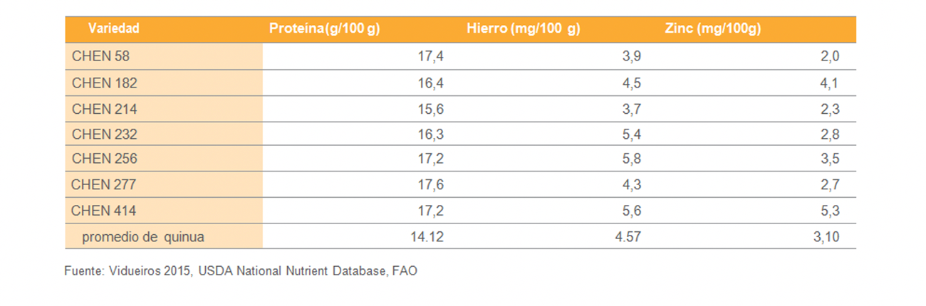 Nutrientes en variedades nativas del NOA versus promedio de la especie