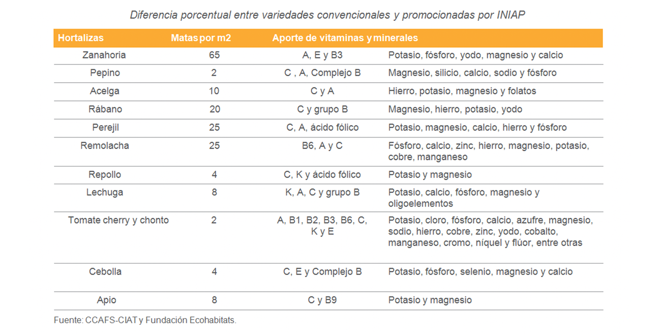 Evolución de la siembra de quinua y lupino