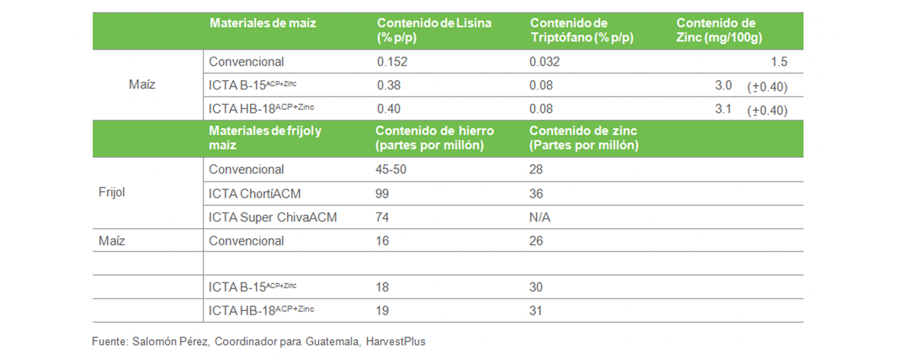 Nutrientes bajo lupa