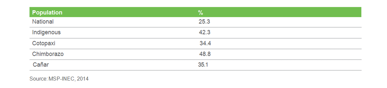 Chronic malnutrition in children under 5 years of age