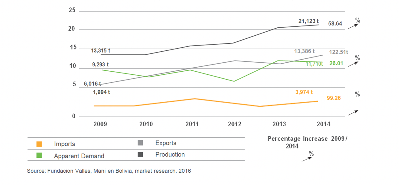 National Apparent Demand for Peanuts (2009-2014)