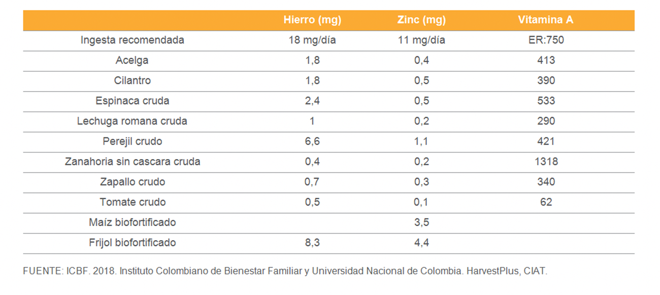 Nutrientes bajo lupa