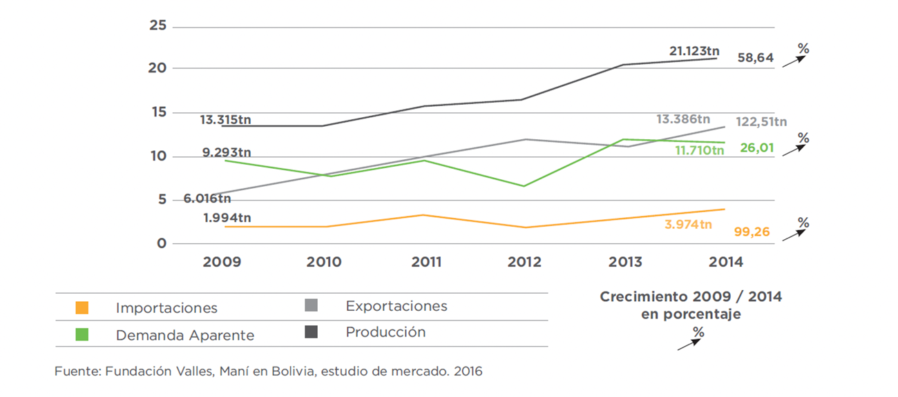 Demanda Nacional Aparente de maní (período 2009-2014)