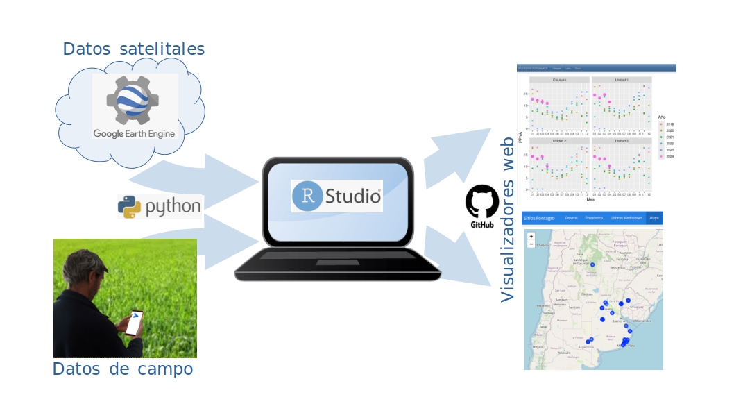 Flujo de trabajo desde el ingreso de los datos satelitales y registrados a campo hasta su publicación en un visualizador en la web