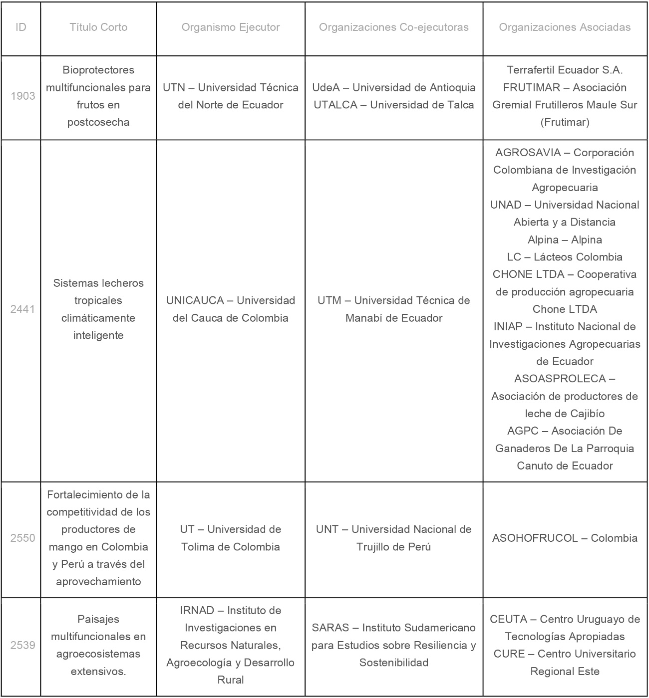 ganadores-convocatoria-2023-fontagro